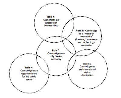 Cambridge's Economic Roles 