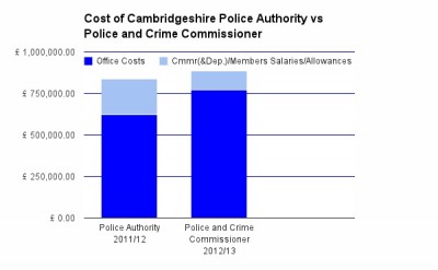 Graph showing relative costs of Police Authority vs Police and Crime Commissioner. See body of article and comments for tabulated data.