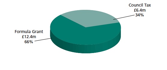 Formula Grant 12.4m Council Tax 6.4m