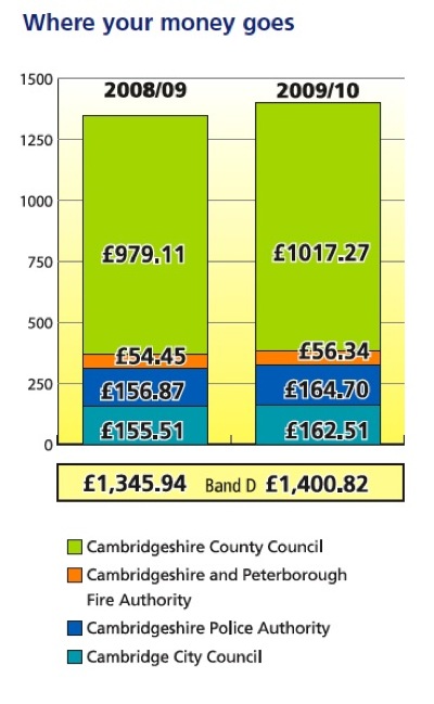 Cambridge City Council Keeps Only 11.6% of the Total Council Tax It Collects