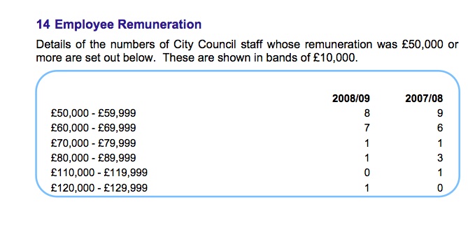 Cambridge City Council's Chief Executive Was Paid at least £120,000 in 2008/9.