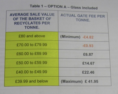 Cambridge City Council Mixed Recycling Gate Fee Adjustment Mechanism