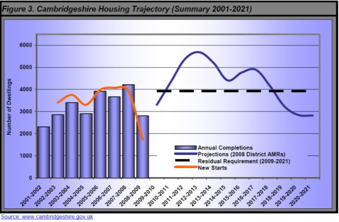 Graph of no. houses built in Cambs each year to date with prediction for the future