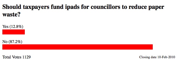 Cambridge News Poll bar chart showing 1129 people having voted with 12.8% in favour and 87.2% against the idea  buying councillors iPads. 