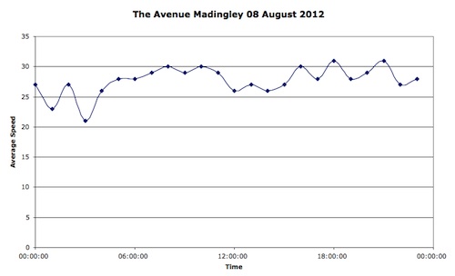 Average speeds in Madingley, by hour on the 8th of August 2012