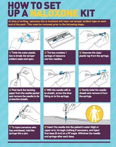 Diagram from leaflet showing how naloxone injection kit ought be used. 