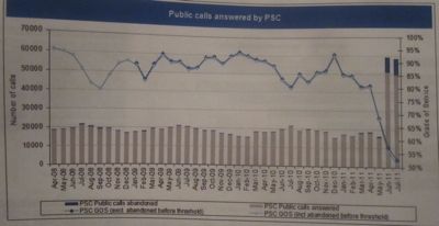 Cambridgeshire Police Non-Emergency Call Performance