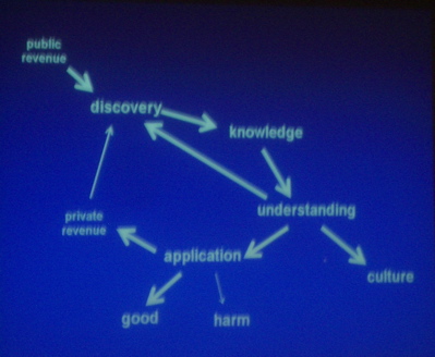 Slide used by Sulston, showing sources funding along with influences and outcomes.