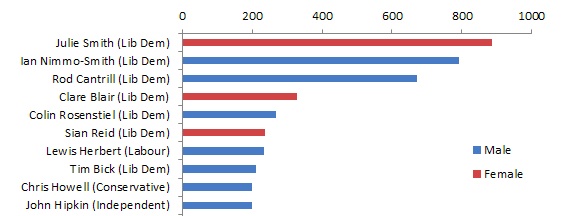 Graph of how many times I've mentioned each councillor